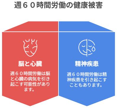 ３章　週６０時間労働の健康被害